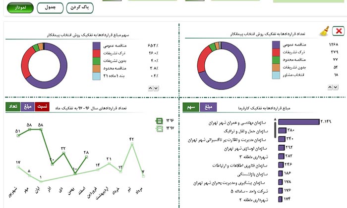  آمارها در سامانه مرکز آمار و رصد شهری شهرداری تهران 
