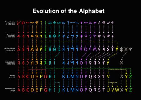 نمودار تکامل حروف انگلیسی از الفبای مصری