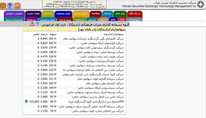 سهامداری ارشد شرکت اقتصادی نگین گردشگری ایرانیان