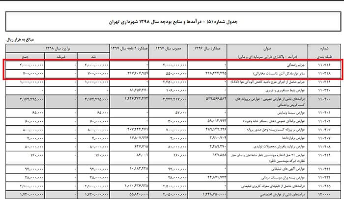 بودجه سال ۹۸ شهرداری تهران