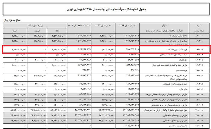 شهرداری تهران در لایحه بودجه سال 
