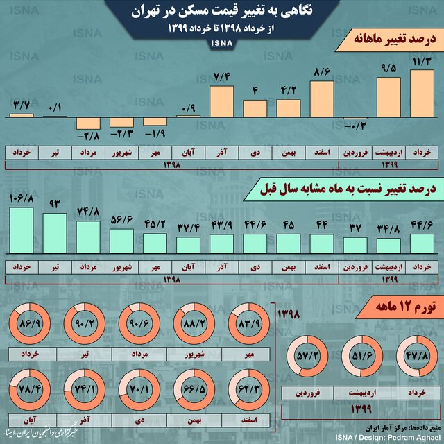  تغییر قیمت مسکن در تهران، از پارسال تا امسال | اینفوگرافیک 