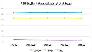 ایرانسل رایتل