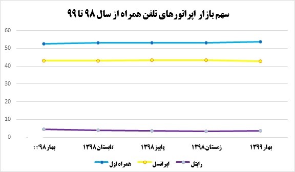 ایرانسل رایتل