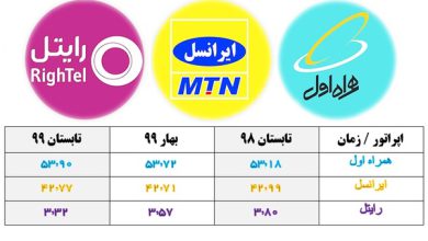 رتبه‌بندی اپراتورهای تلفن همراه
