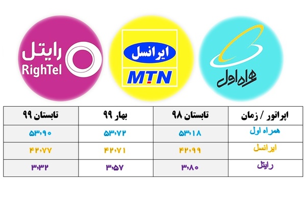 رتبه‌بندی اپراتورهای تلفن همراه
