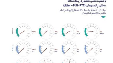 بهترین کیفیت اینترنت
