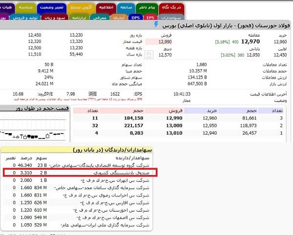 صندوق بازنشستگی کشوری سهامدار 3 درصدی فولاد خوزستان