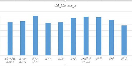 درصد مشارکت در انتخابات ریاست جمهوری ۱۴۰۰ در تهران و ایران