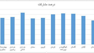 درصد مشارکت مردم در انتخابات ۱۴۰۰