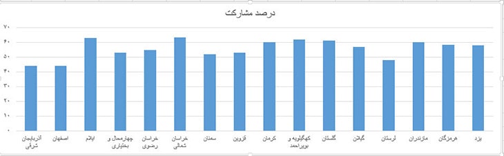 درصد مشارکت مردم در انتخابات ۱۴۰۰