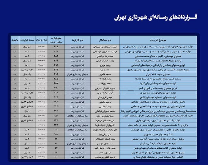 تولید محتوای رسانه‌ای شهرداری تهران-