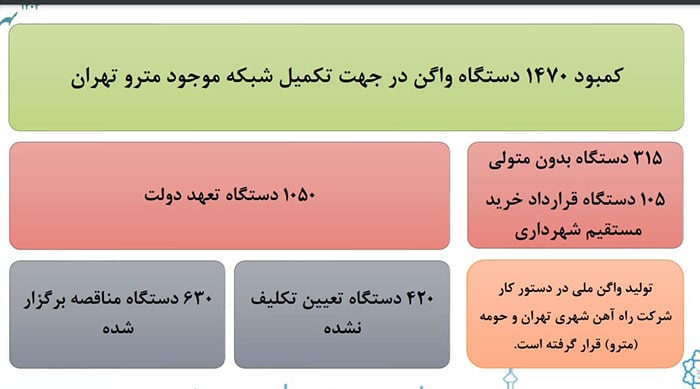 کمبود واگن در تهران