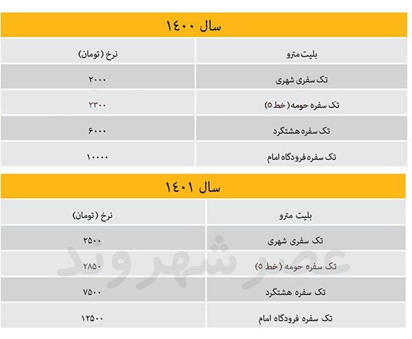 مقایسه قیمت بلیت مترو تهران