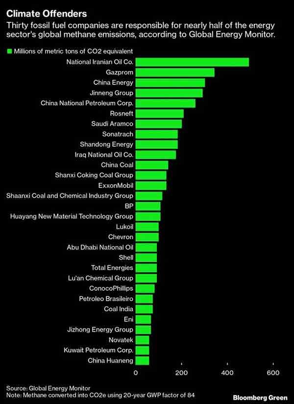 نمودار بزرگترین تولیدکنندگان گاز گلخانهای در سراسر جهان