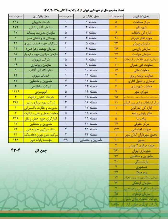 استخدام ۴۳۰۴ نیروی جدید در شهرداری تهران دوره زاکانی