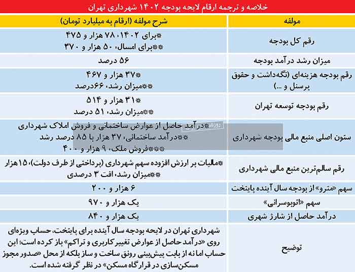 بودجه تهران ۱۴۰۲